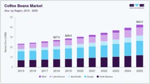 Coffee bean market by region from 2015-2025