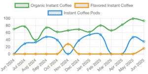 Normalized search volume trends for organic instant coffee variants (2024–2025)