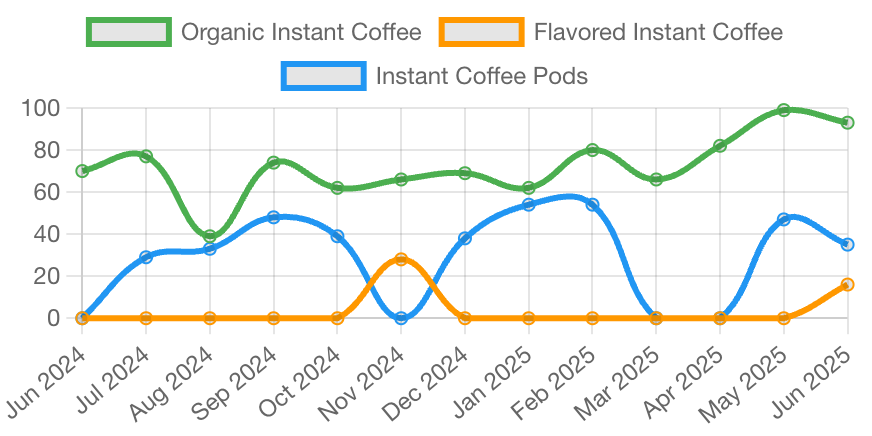 Normalized search volume trends for organic instant coffee variants (2024–2025)