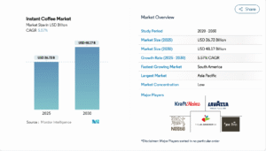 Mordor Intelligence instant coffee market analysis report