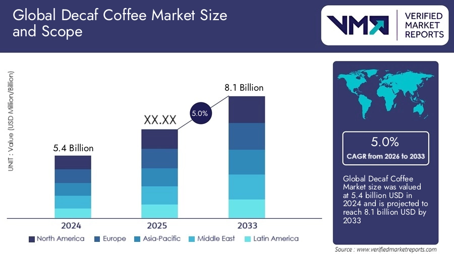 Consumption trends of decaf instant coffee