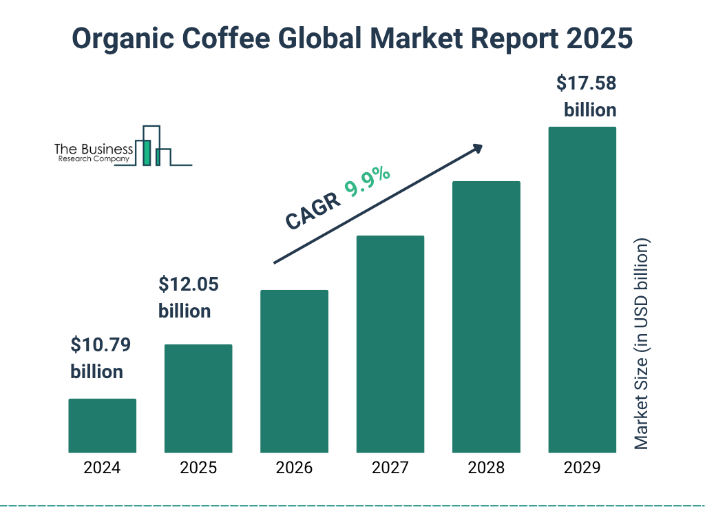 Organic freeze dried coffee rises as premium demand in the report from The Business Research Company