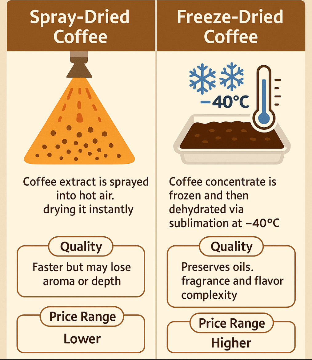 Two key methods define how instant coffee is made