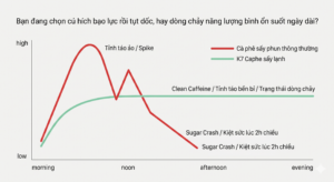 Hoi chung sugar crash khi uong ca phe